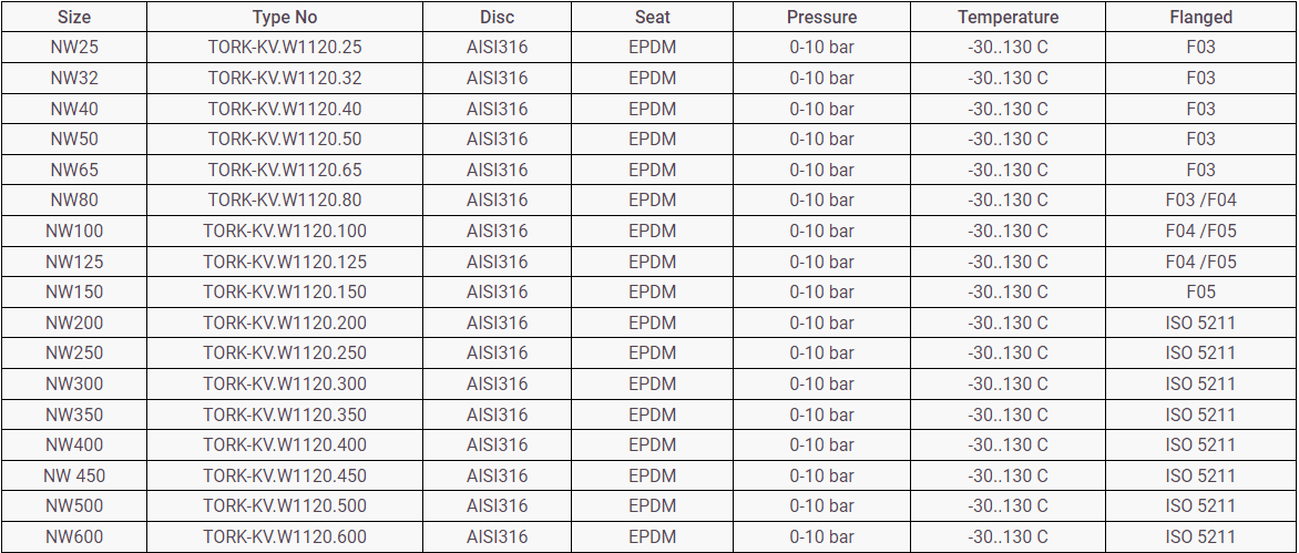 Tabell som viser størrelser, typenummer, skivematerialer, setematerialer, trykkområder, temperaturområder og flensetyper for ulike ventiler.