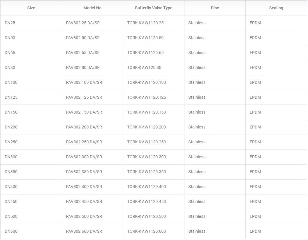 En tabell som visar olika storlekar av fjärilsventiler, inklusive modellnummer, ventiltyper, skivmaterial och tätningstyper, kategoriserade i ett strukturerat format.